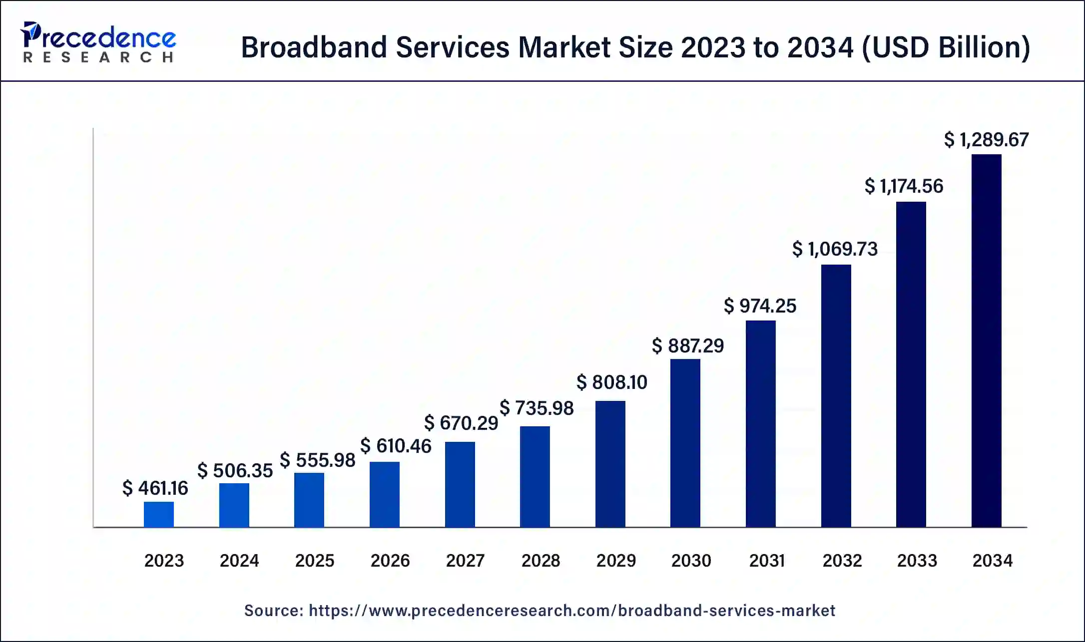 Broadband Services Market Size 2024 to 2034