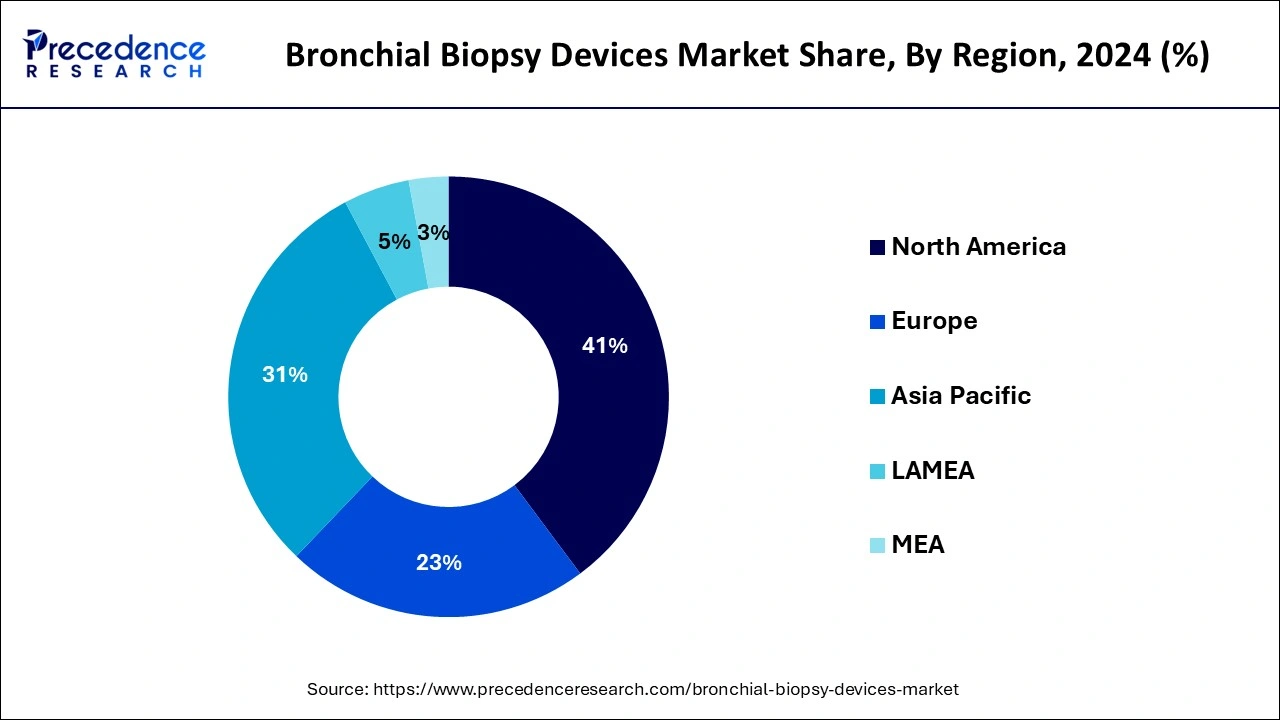 Bronchial Biopsy Devices Market Share, By Region, 2024 (%)