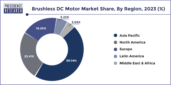 Brushless DC Motor Market Share, By Region, 2023 (%)