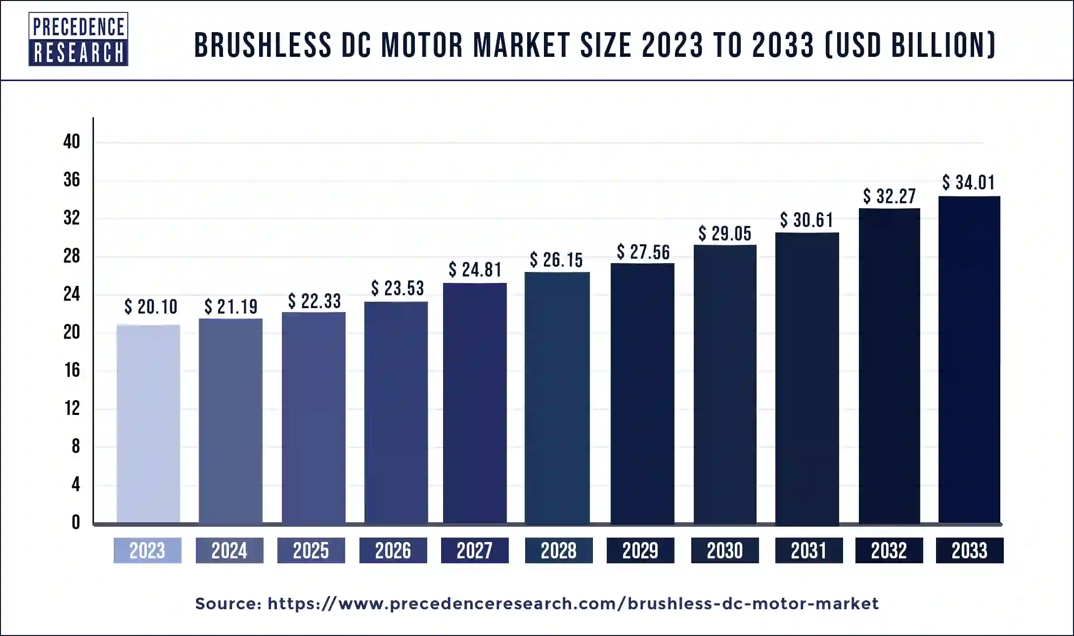 Brushless DC Motor Market Size 2024 to 2033