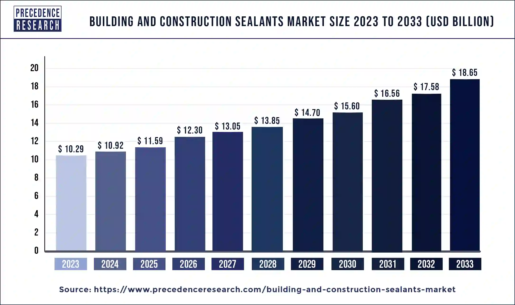 Building and Construction Sealants Market Size 2024 to 2033