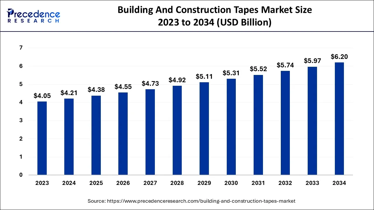 Building Construction Tapes Market Size 2024 to 2034