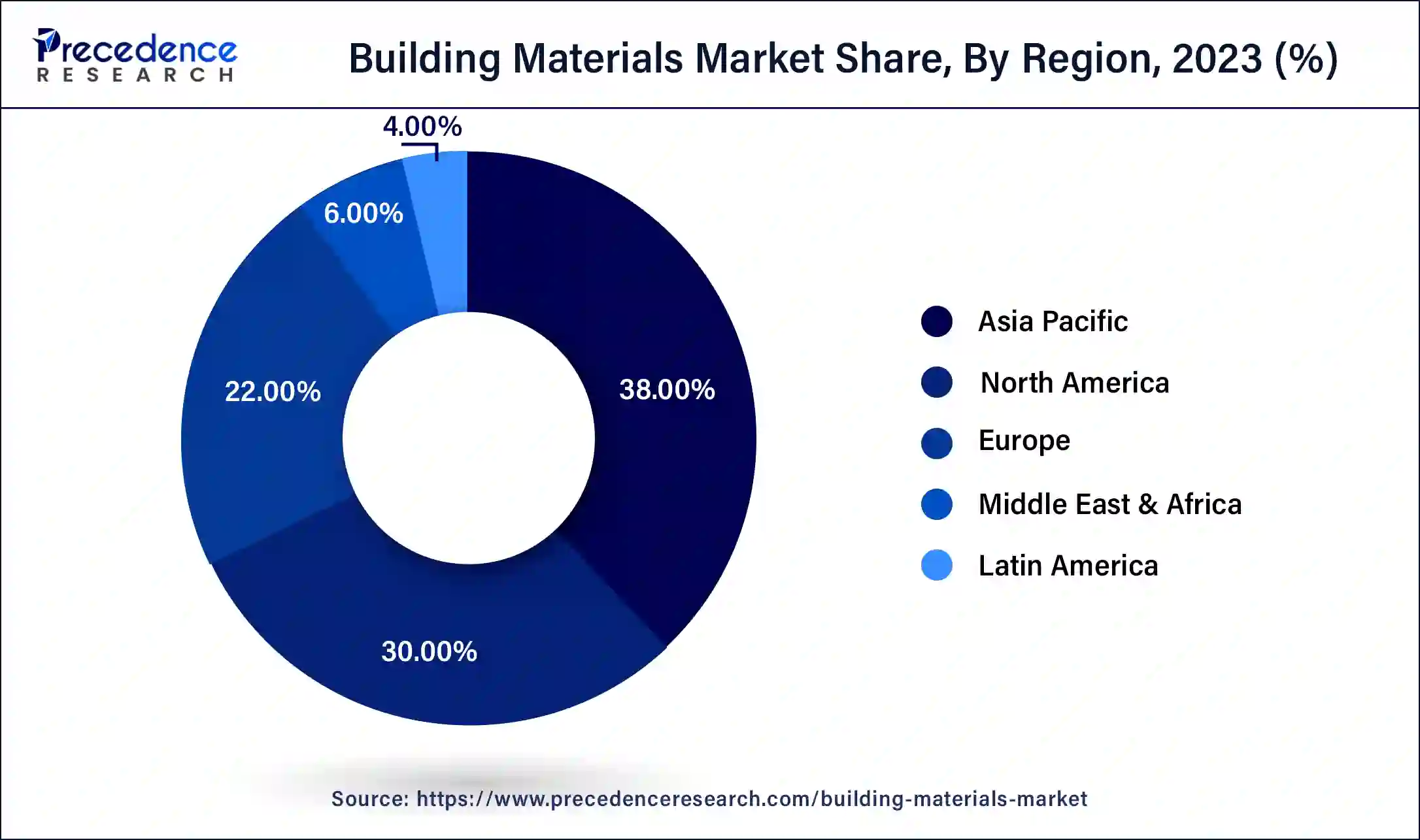 Building Materials Market Share, By Region, 2023 (%)