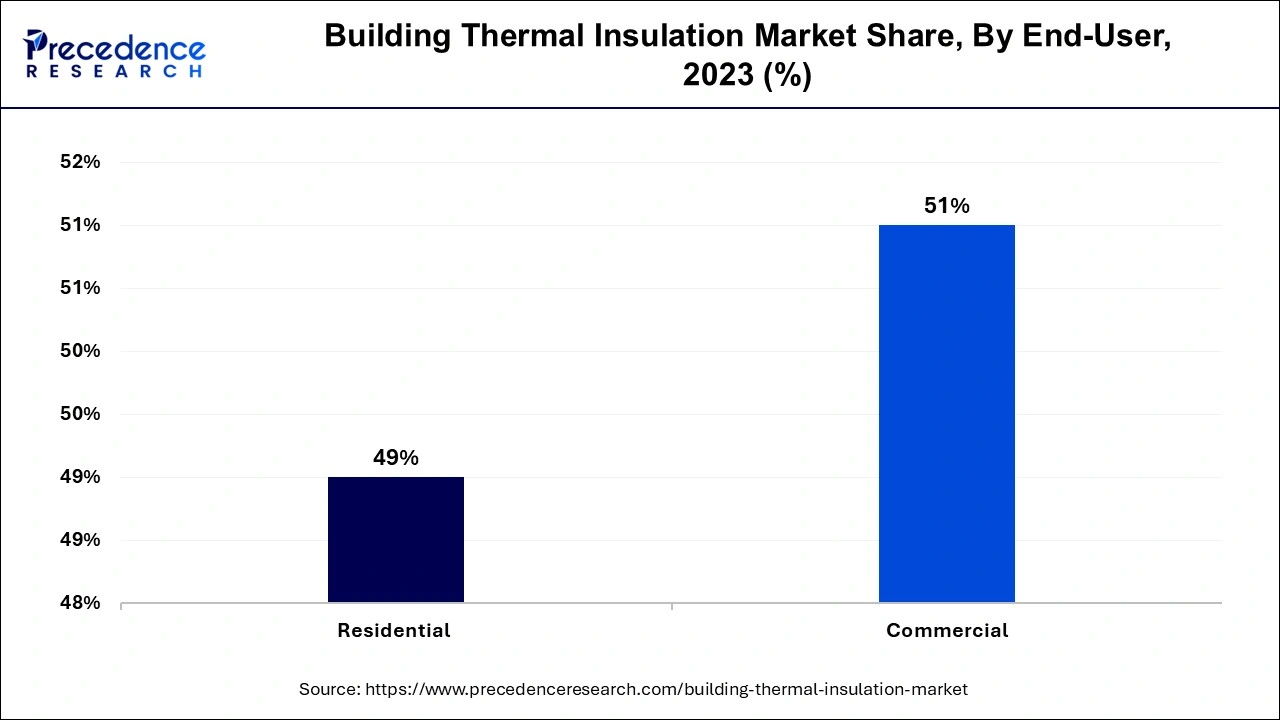 Building Thermal Insulation Market Share, By End-User, 2023 (%)