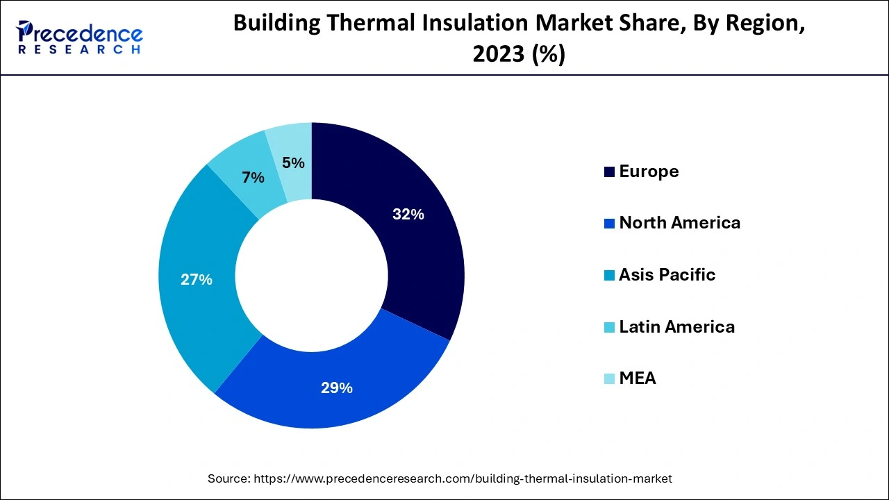 Building Thermal Insulation Market Share, By Region, 2023 (%)