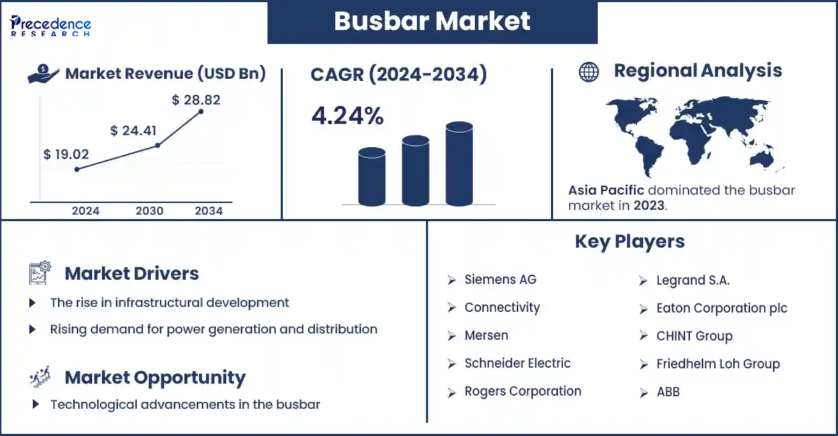 Busbar Market Statistics