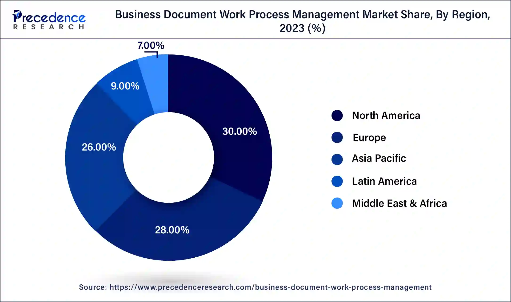 Business Document Work Process Management Market Share, By Region, 2023 (%)