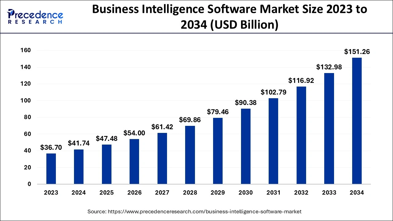 Business Intelligence Software Market Size 2024 to 2034