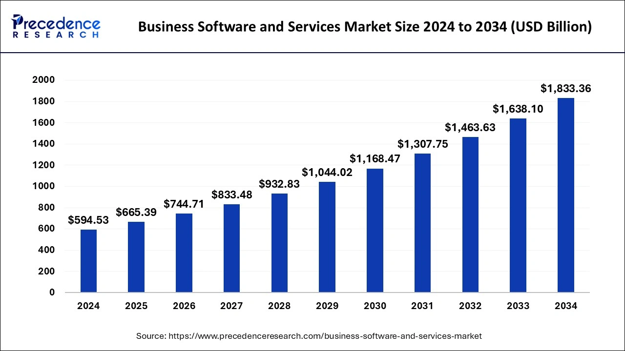 Business Software and Services Market Size 2025 to 2034