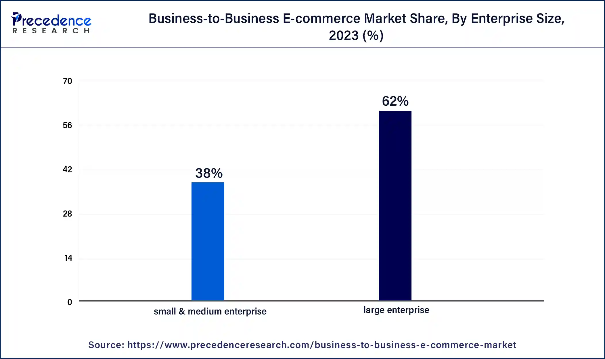 Business-to-Business E-commerce Market Share, By Enterprise Size, 2023 (%)