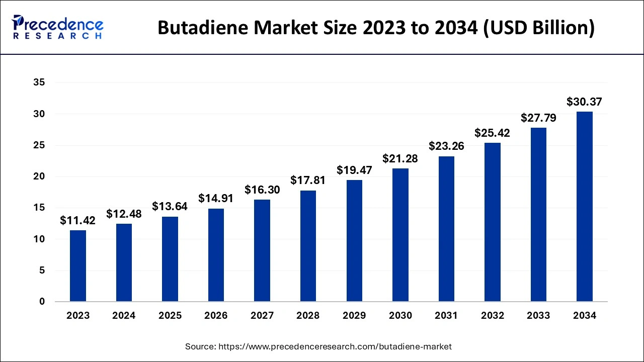 Butadiene Market Size 2024 to 2034