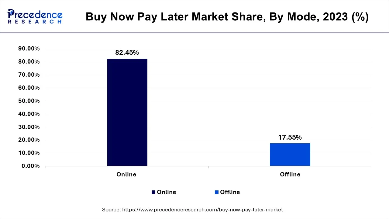 Buy Now Pay Later Market Share, By Mode, 2023 (%)