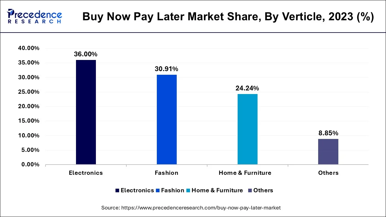 Buy Now Pay Later Market Share, By Vertical, 2023 (%)