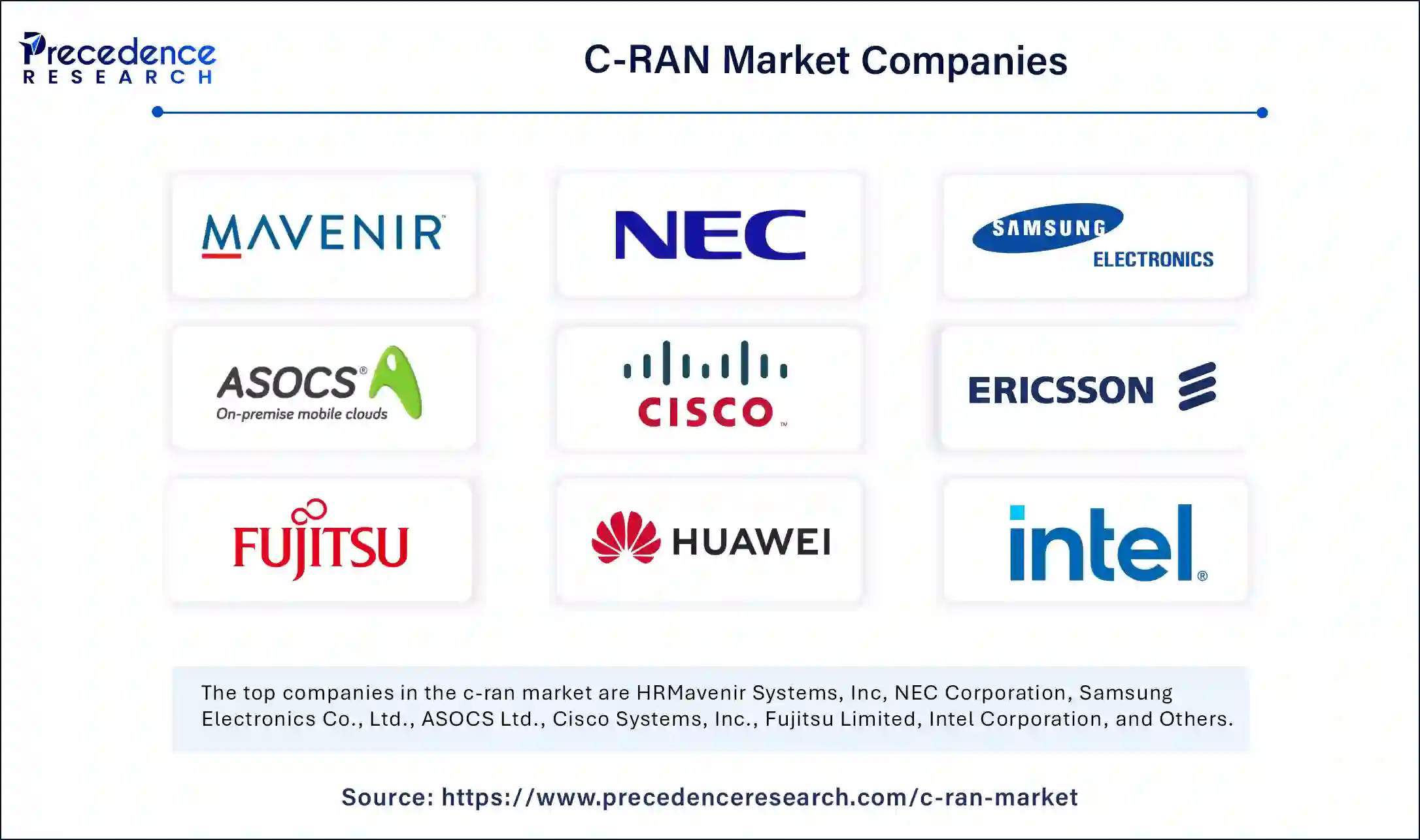 C-RAN Market Companies