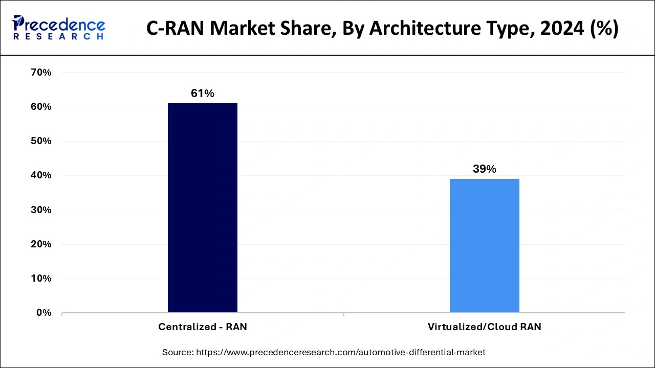 C-RAN Market Share, By Architecture Type, 2024 (%)