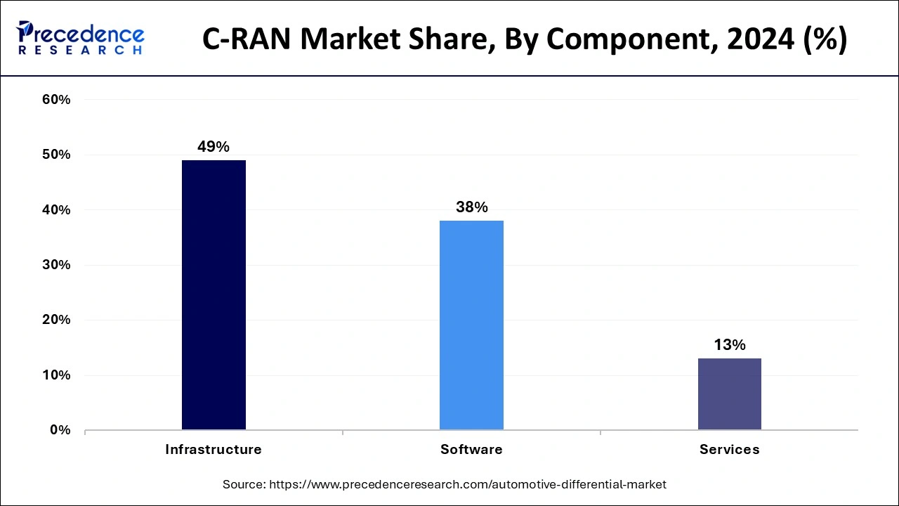 C-RAN Market Share, By Component, 2024 (%)