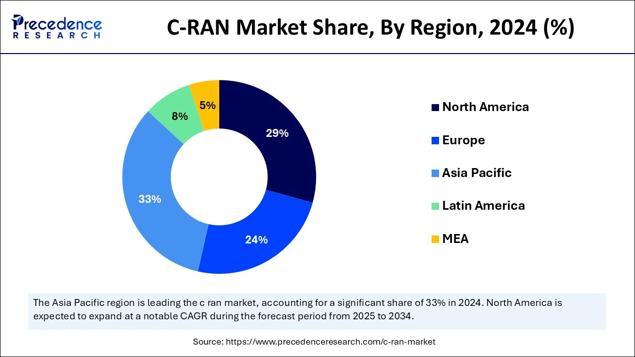 C-RAN Market Share, By Region, 2024 (%)