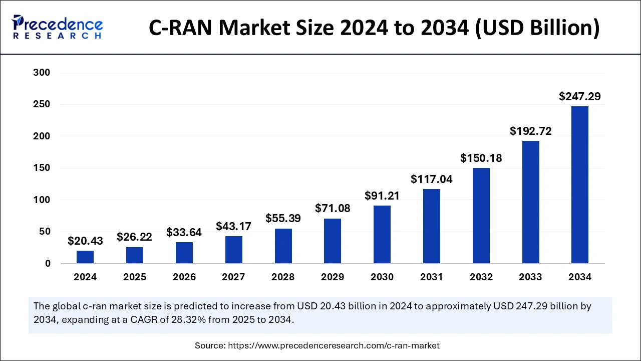 C-RAN Market Size 2025 to 2034