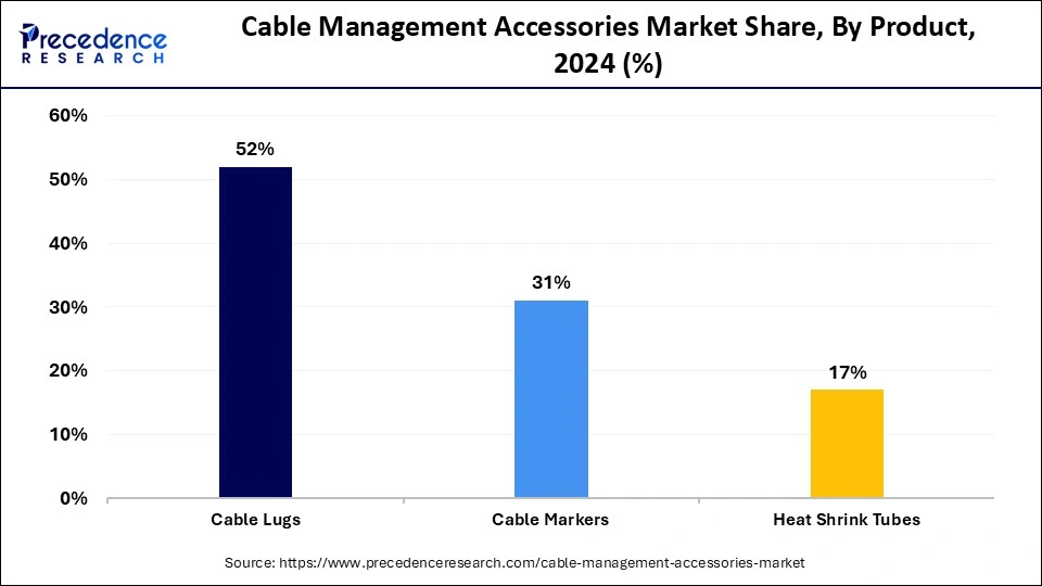 Cable Management Accessories Market Share, By Product, 2024 (%)