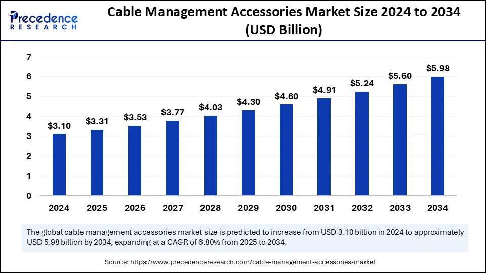 Cable Management Accessories Market Size 2025 to 2034