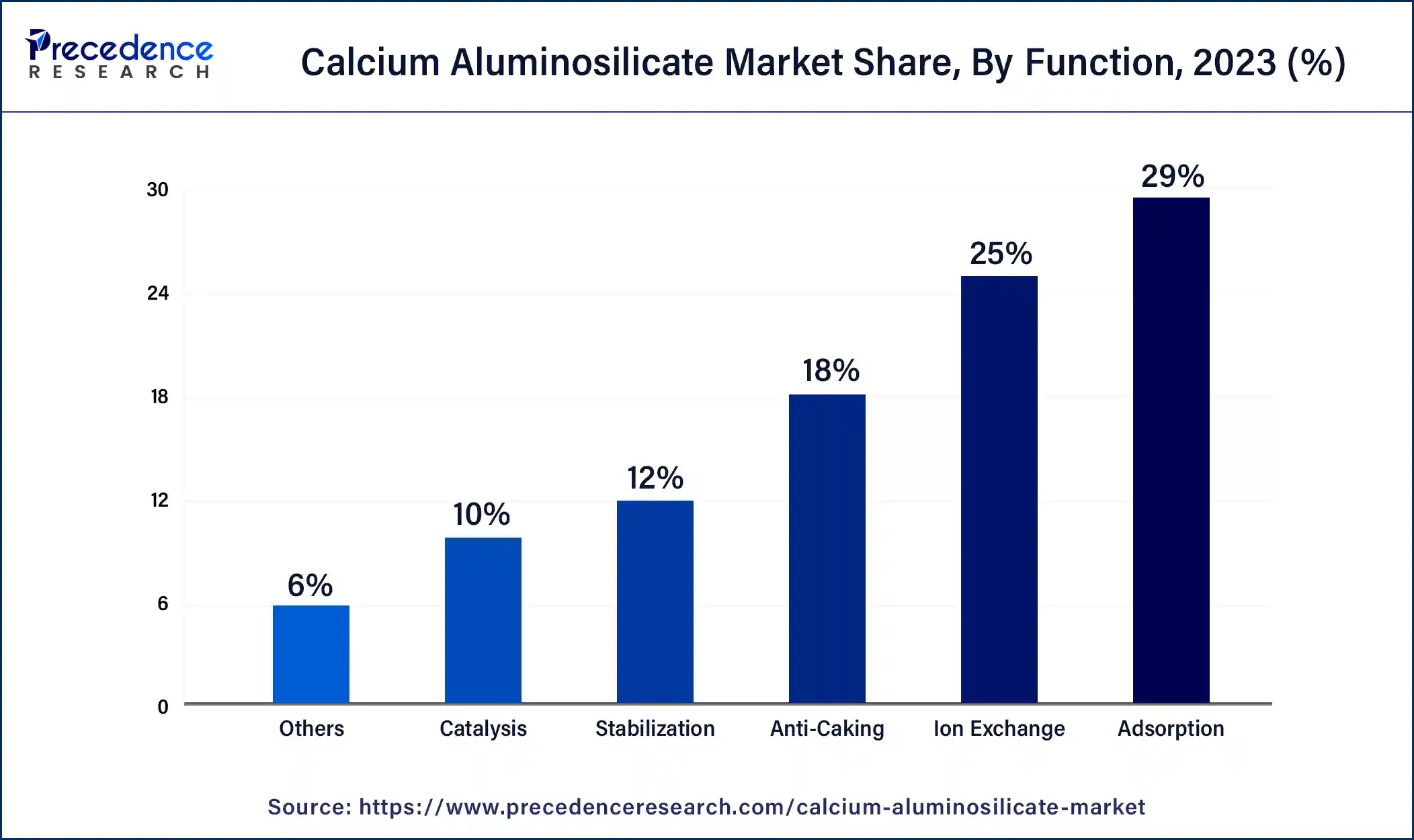 Calcium Aluminosilicate Market Share, By Function, 2023 (%)