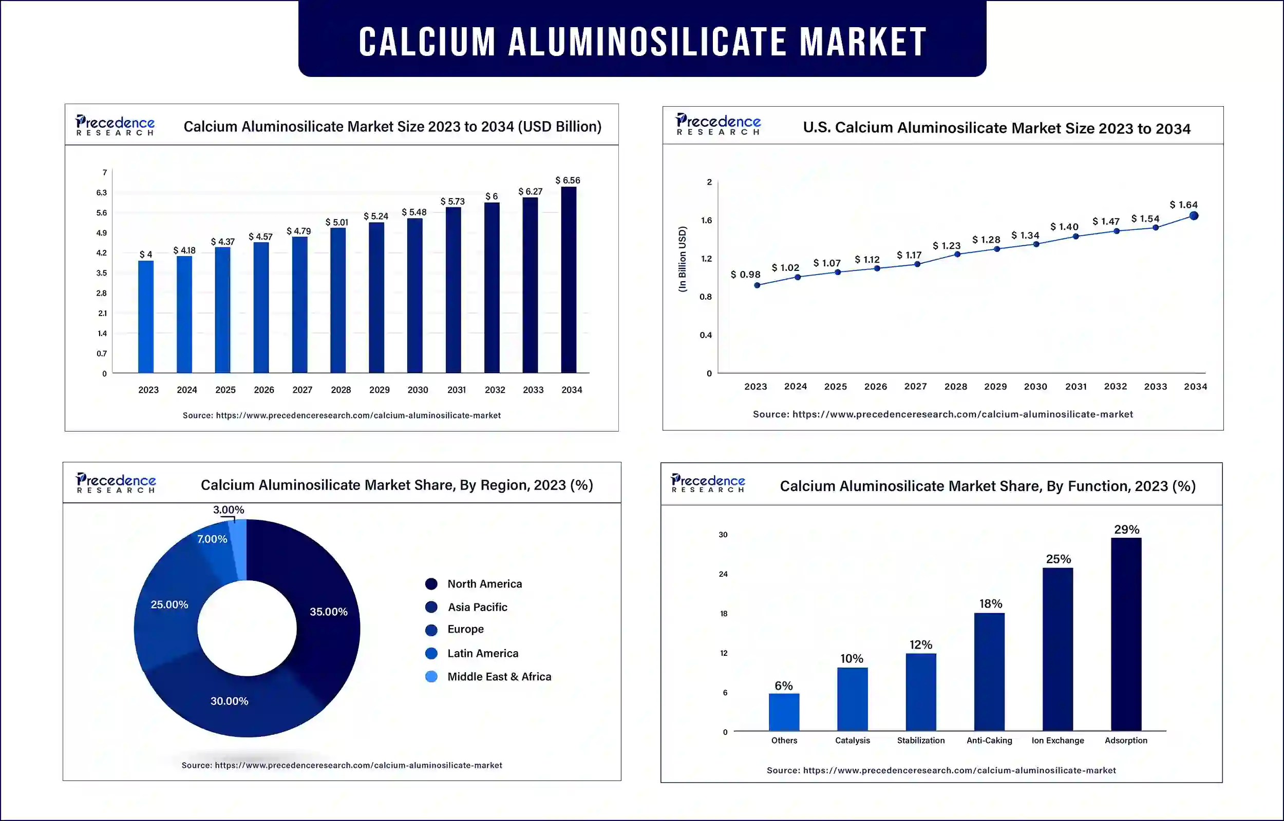 Calcium Aluminosilicate Market Statistics