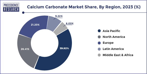 Calcium Carbonate Market Share, By Region, 2023 (%)