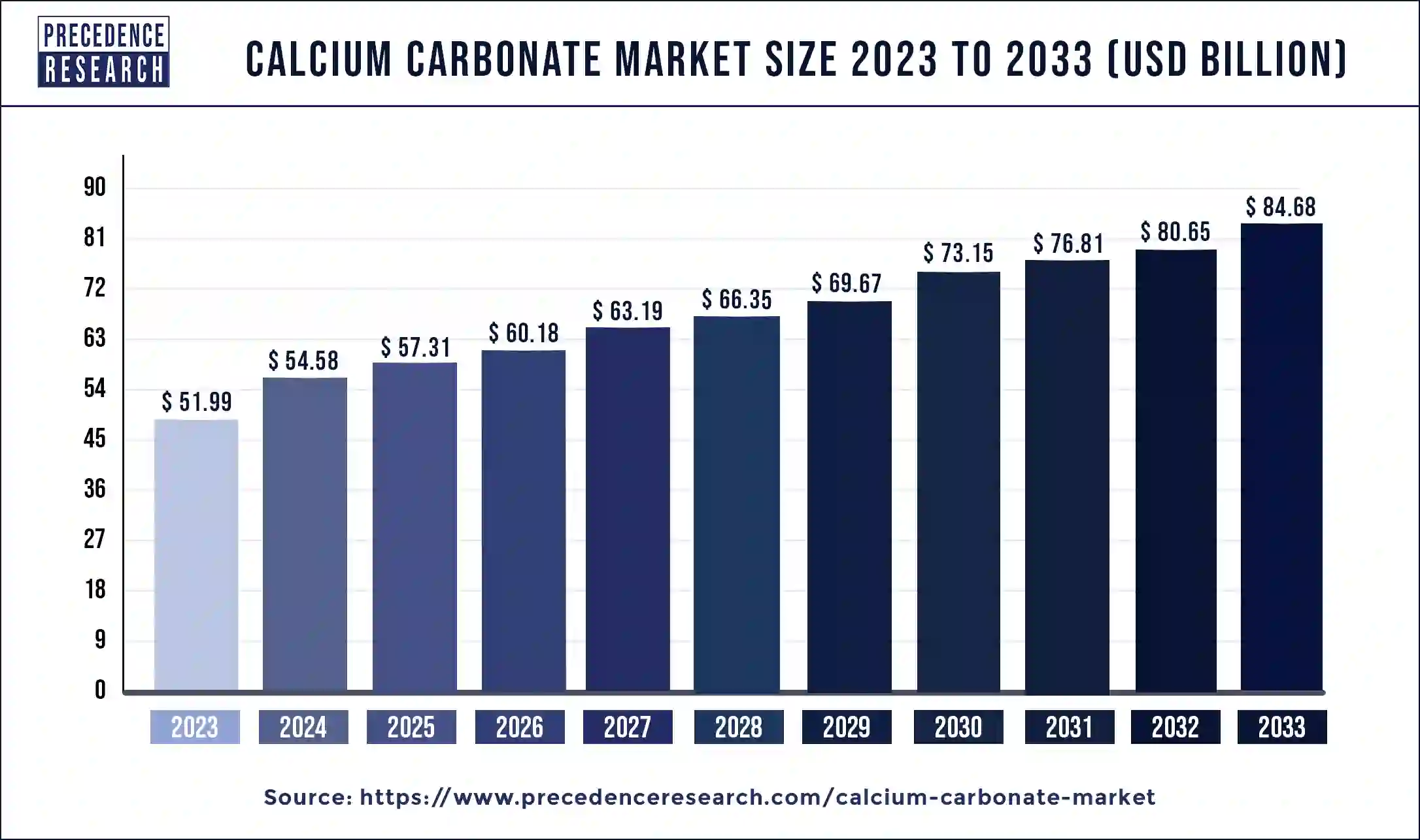 Calcium Carbonate Market Size 2024 to 2033