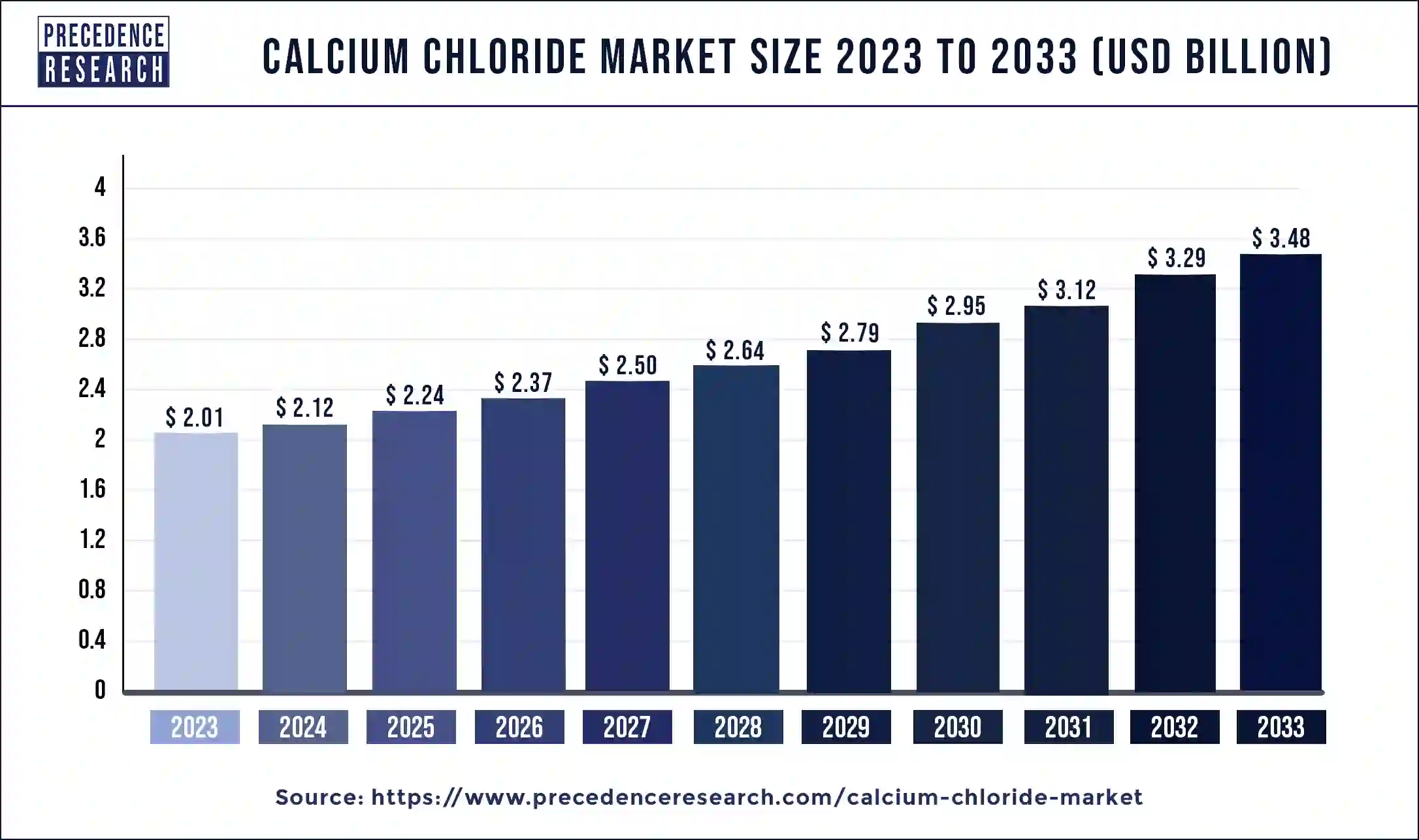 Calcium Chloride Market Size 2024 to 2033