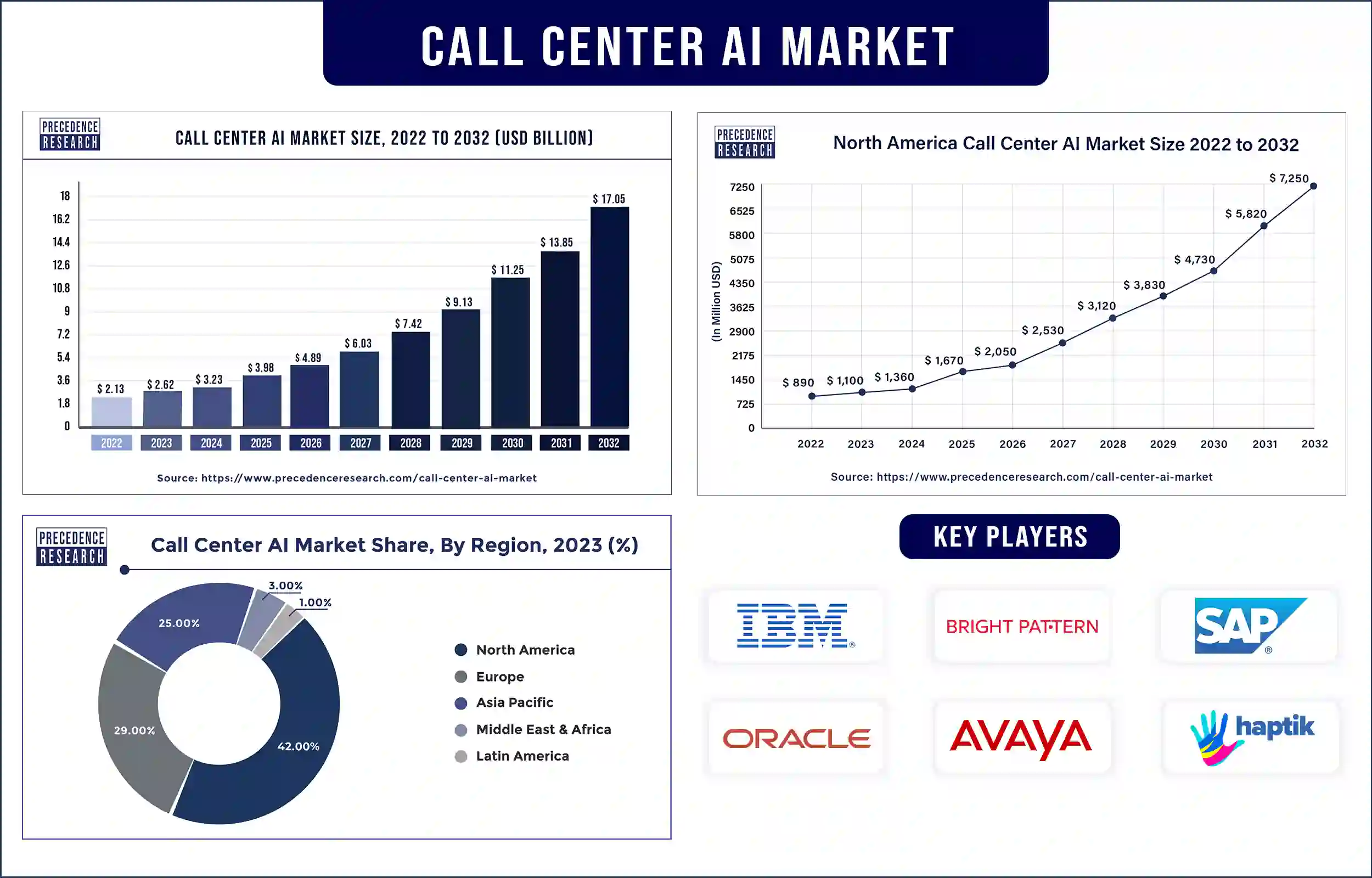 Call Center AI Market Statistics