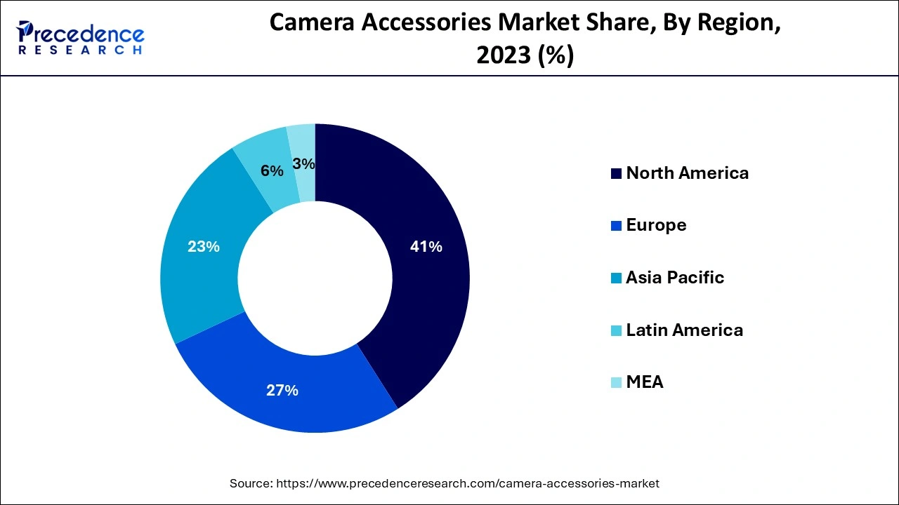 Camera Accessories Market Share, By Region, 2023 (%)