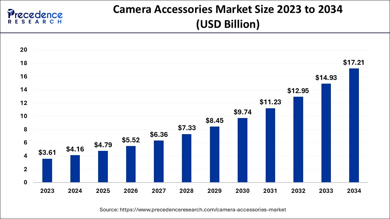 Camera Accessories Market Size 2024 to 2034