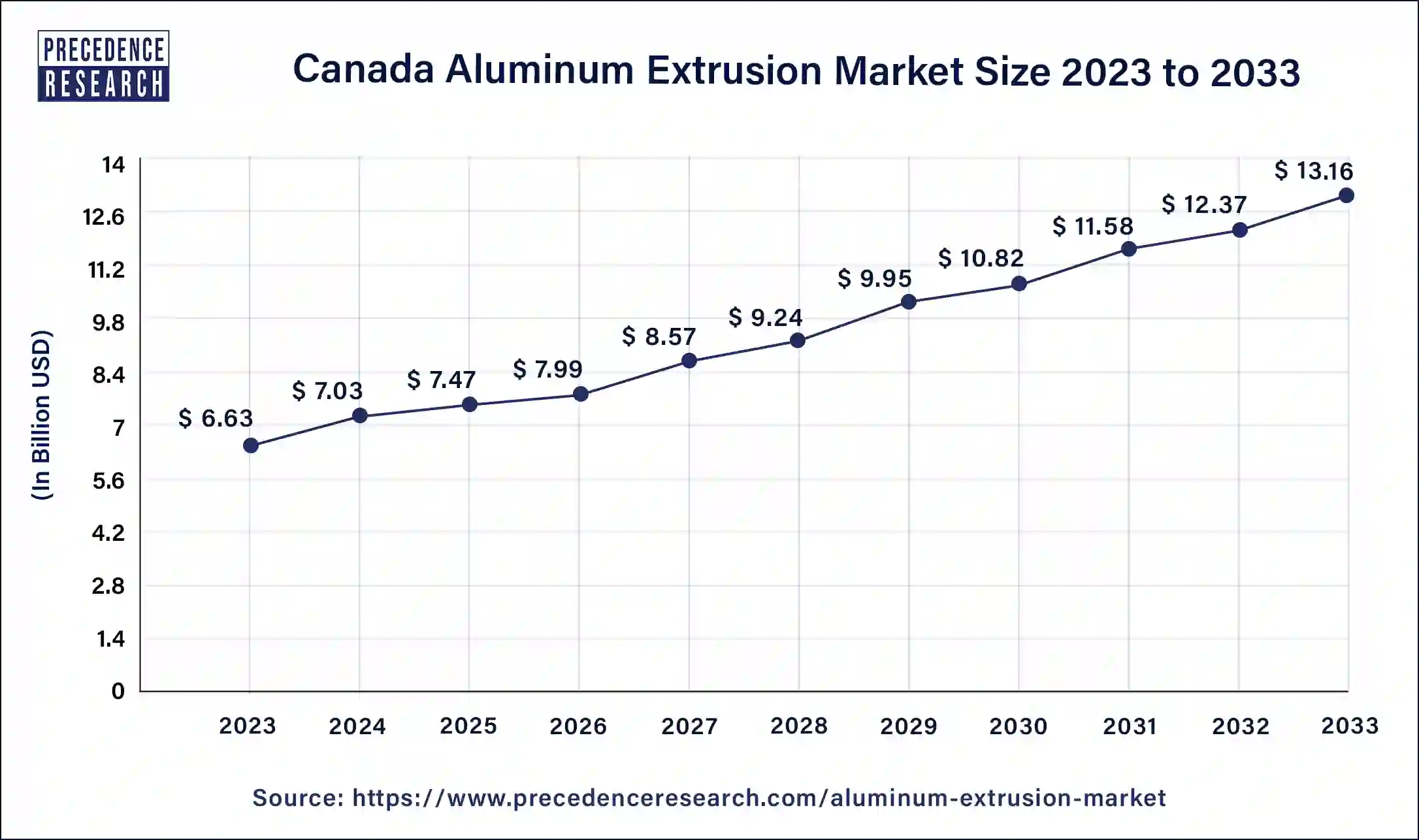 Canada Aluminum Extrusion Market Size 2024 to 2033