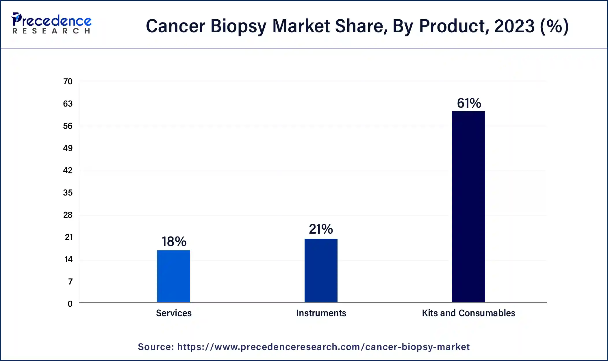 Cancer Biopsy Market Share, By Product, 2023 (%)