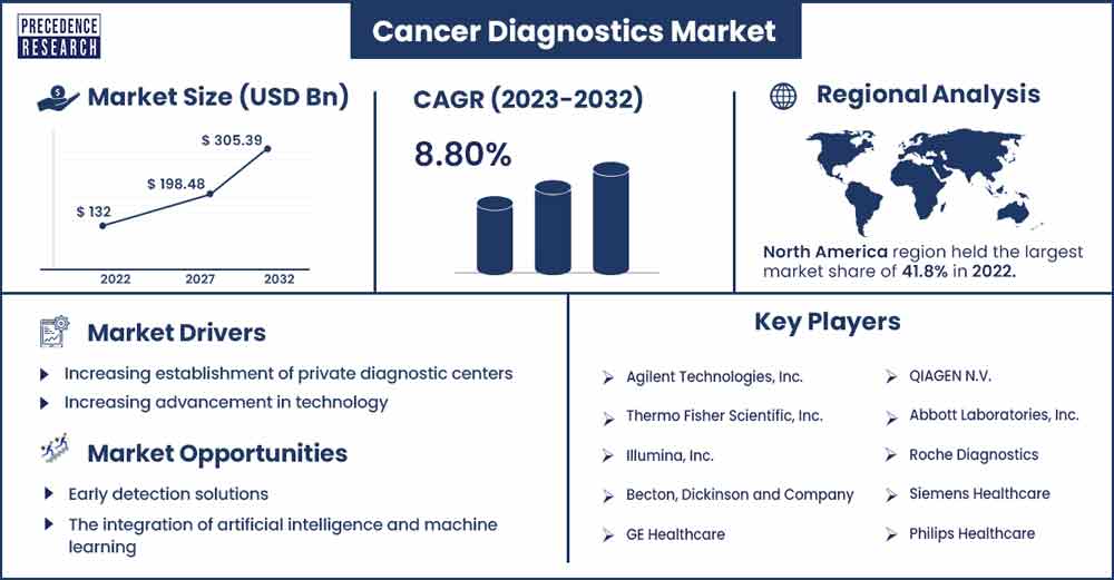 Cancer Diagnostics Market Size and Growth Rate From 2023 To 2032