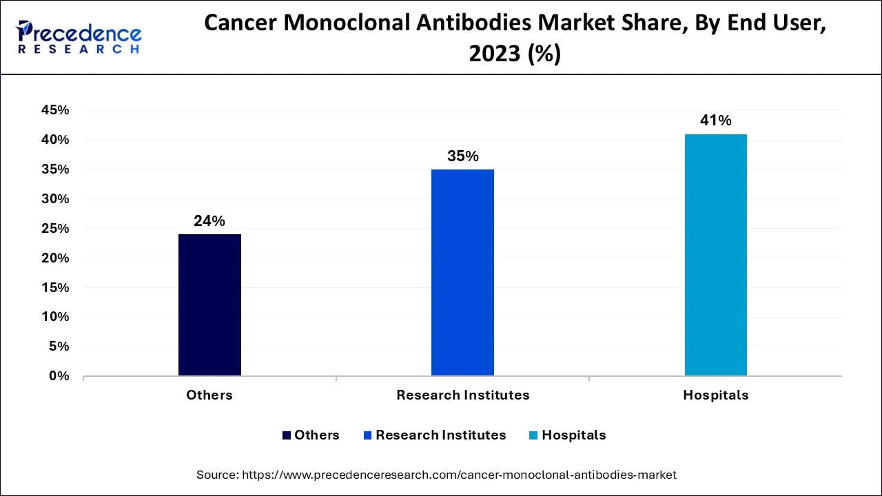 Cancer Monoclonal Antibodies Market Share, By End User, 2023 (%)