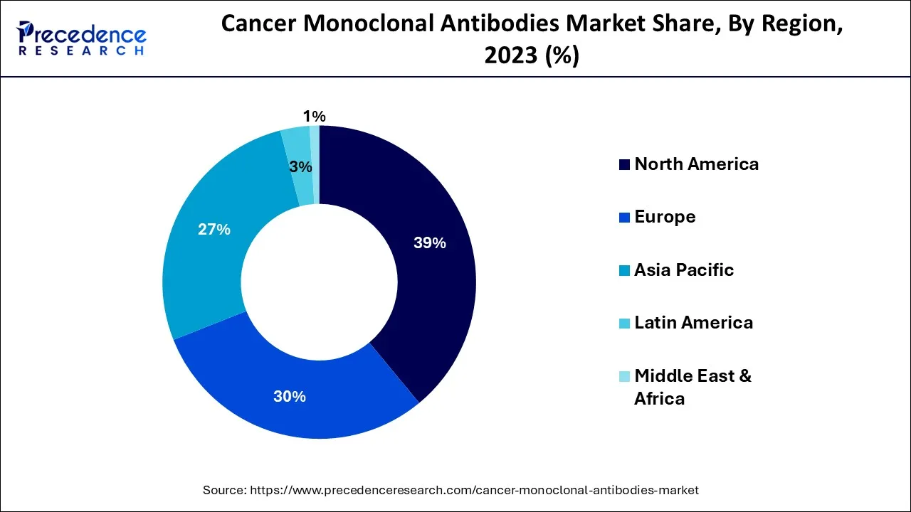 Cancer Monoclonal Antibodies Market Share, By Region, 2023 (%)