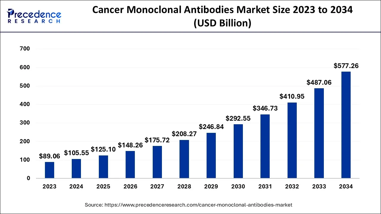 Cancer Monoclonal Antibodies Market Size 2024 to 2034