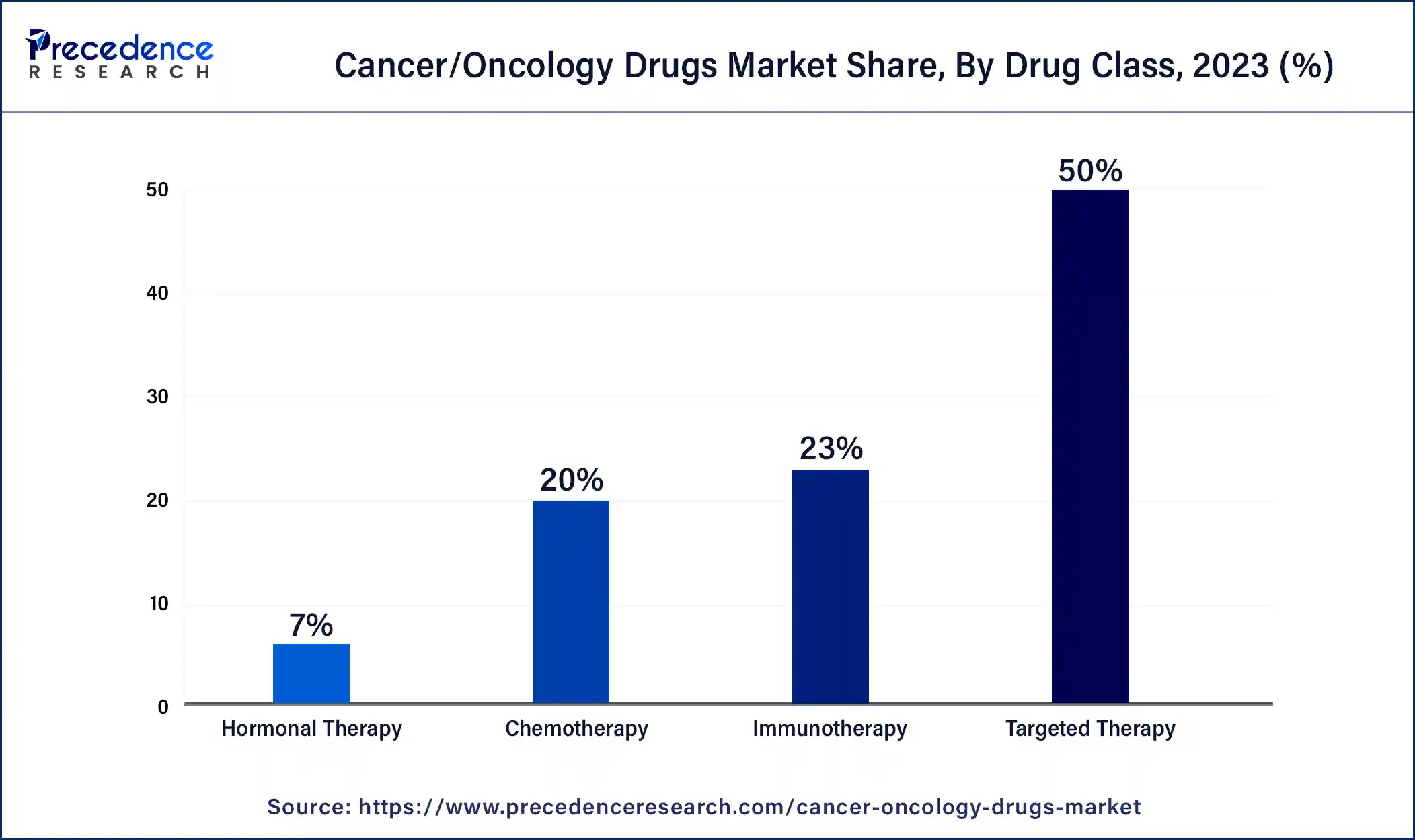 Cancer Immunotherapy Market Share, By Drug Class, 2023 (%)