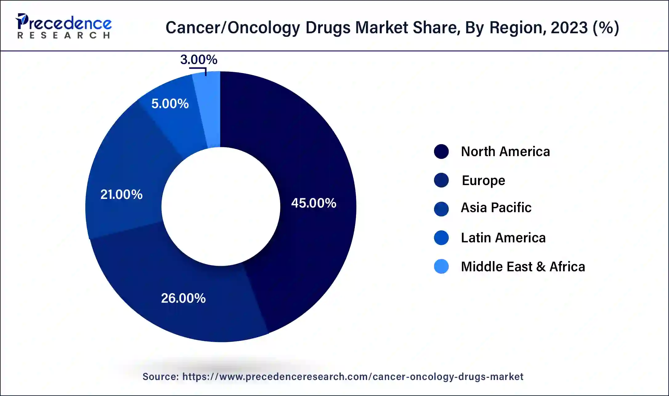 Cancer Immunotherapy Market Share, By Region, 2023 (%)