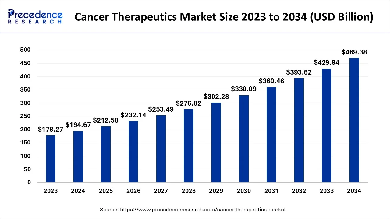 Cancer Therapeutics Market Size 2024 to 2034