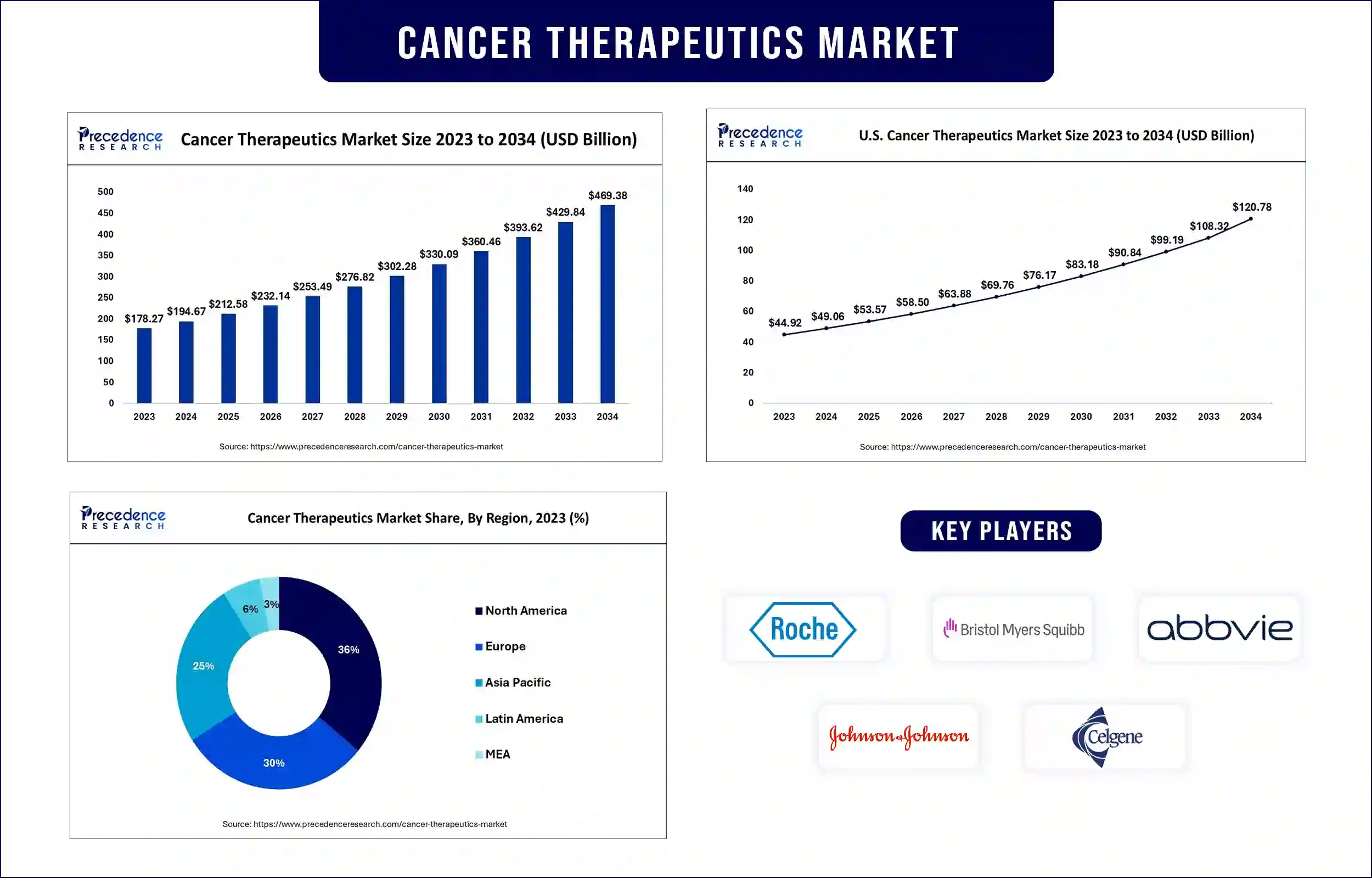 Cancer Therapeutics Market Statistics