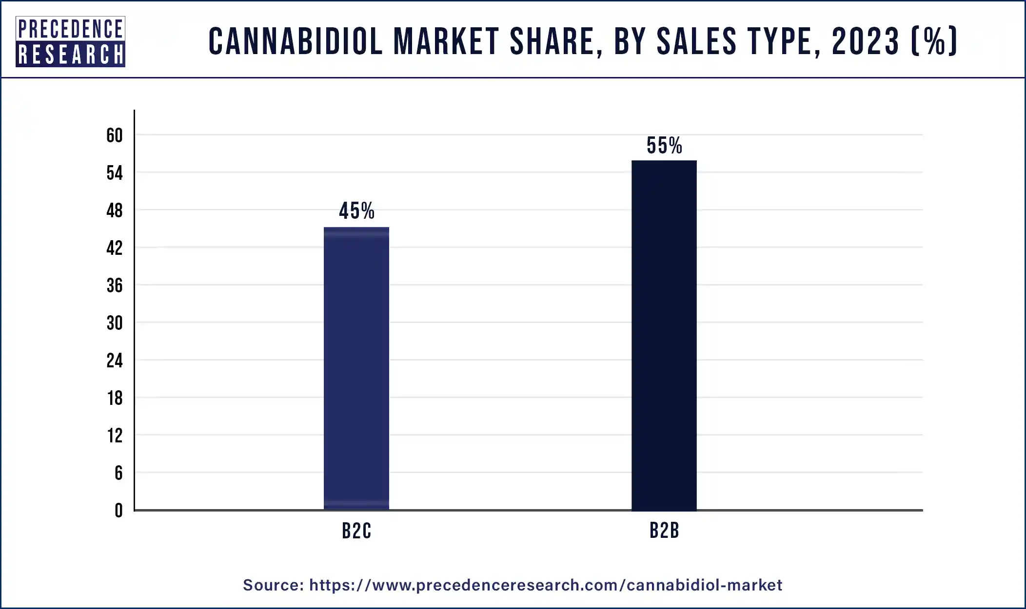Cannabidiol Market Share, By Sales Type, 2023 (%)