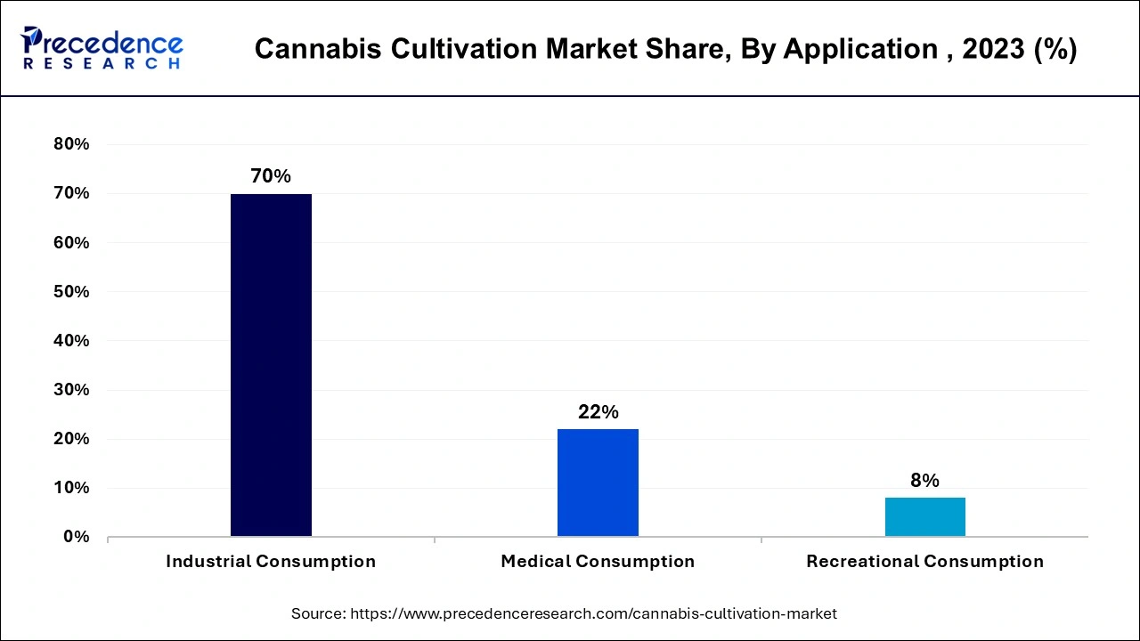 Cannabis Cultivation Market Share, By Application, 2023 (%)