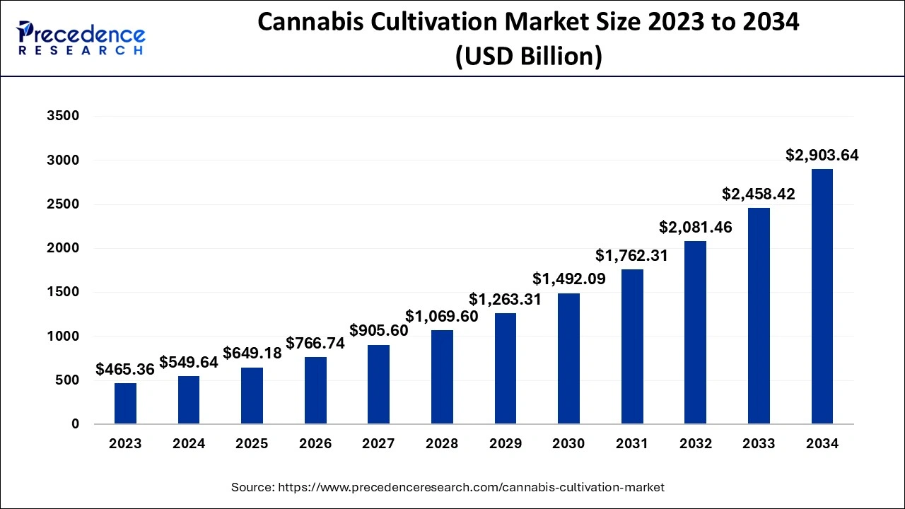 Cannabis Cultivation Market Size 2024 To 2034