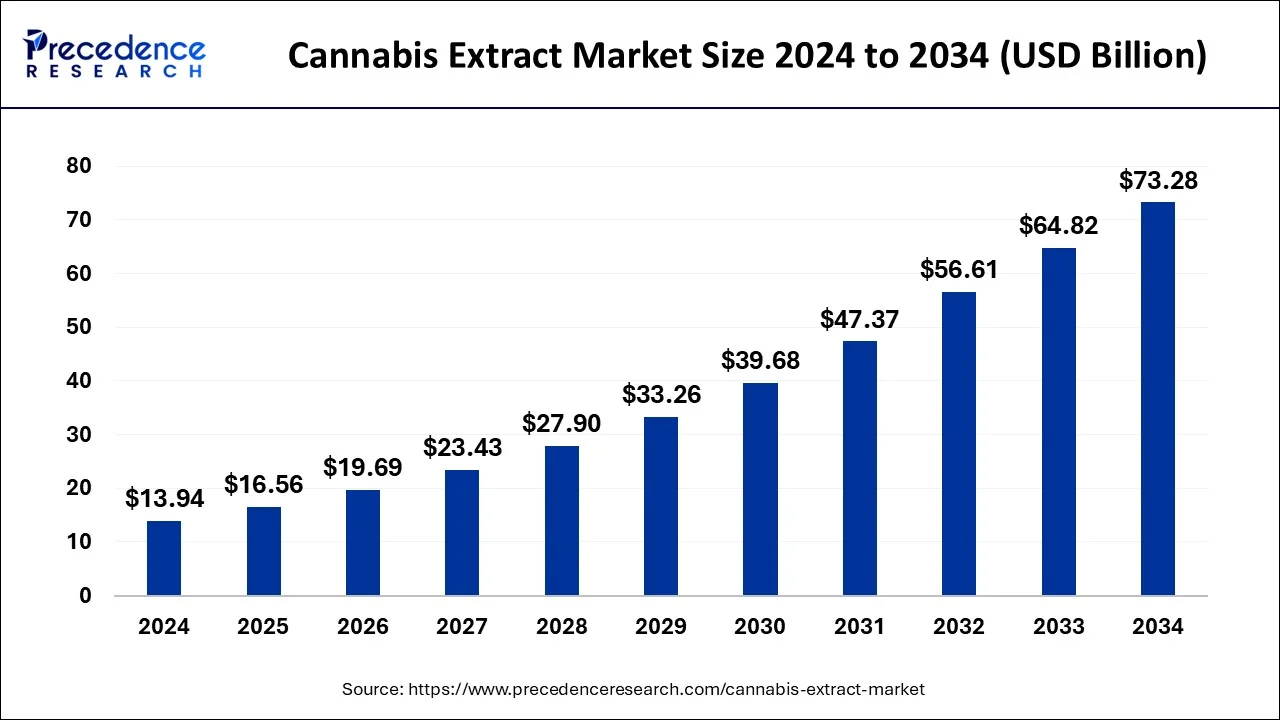 Cannabis Extract Market Size 2025-2034