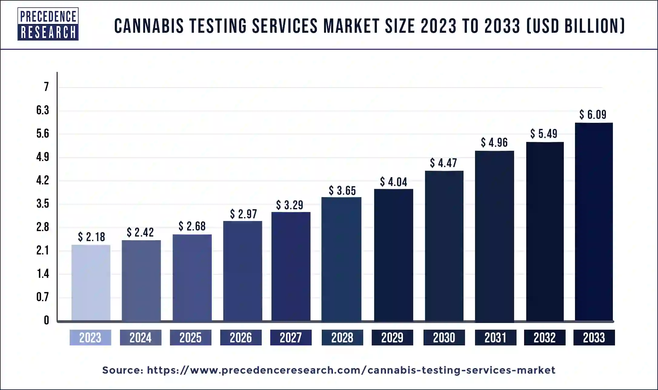 Cannabis Testing Services Market Size 2024 to 2033