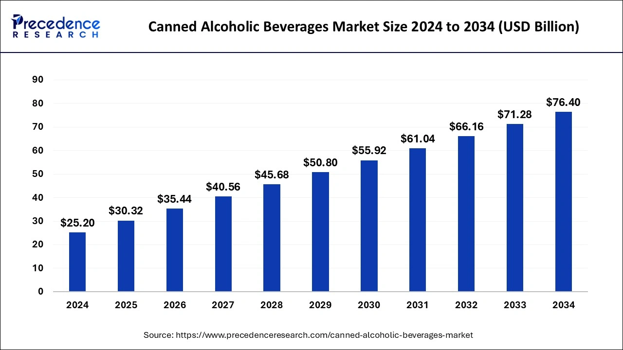 Canned Alcoholic Beverages Market Size 2025 To 2034