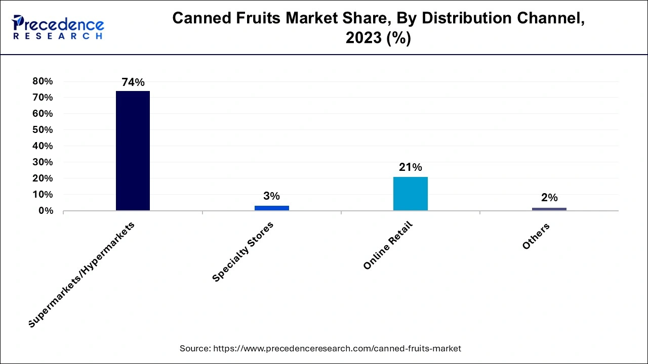 Canned Fruits Market Share, By Distribution Channel, 2023 (%)