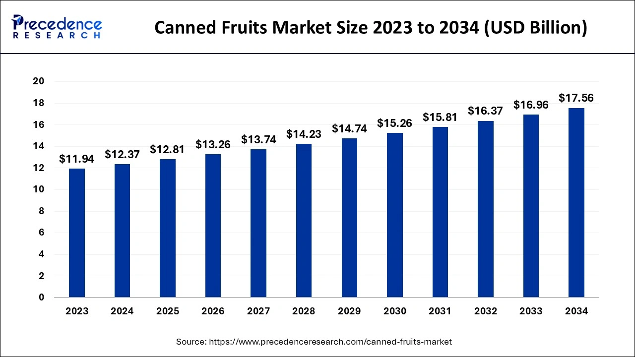 Canned Fruits Market Size 2024 to 2034